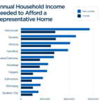 annual household income