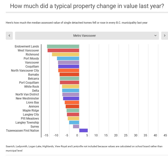 Property Value Change 2020